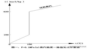 定型機(jī)使用過(guò)熱蒸汽的缺點(diǎn).png