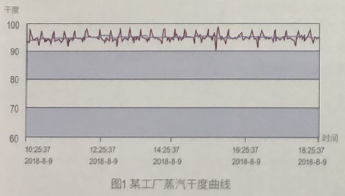 蒸汽干度對汽提、脫臭工藝的影響.png