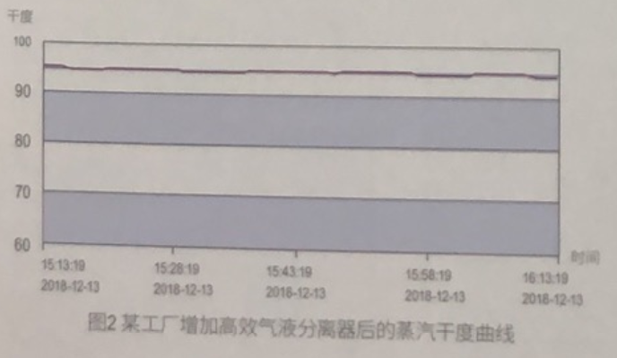 蒸汽干度對汽提、脫臭工藝的影響1.png